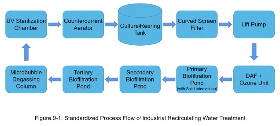 standardized process flow of industrial recirculating water treatment standardized process flow of industrial recirculating water treatment